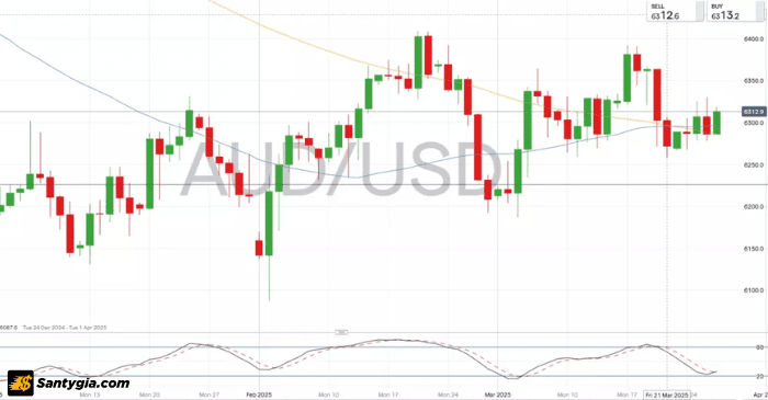 Biểu đồ AUD/USD
