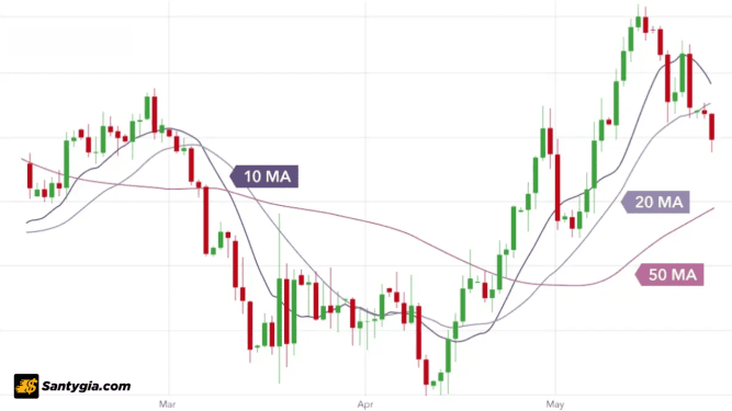 Chỉ báo MA Cross là gì? Cách sử dụng chỉ báo MA Cross hiệu quả 2025
