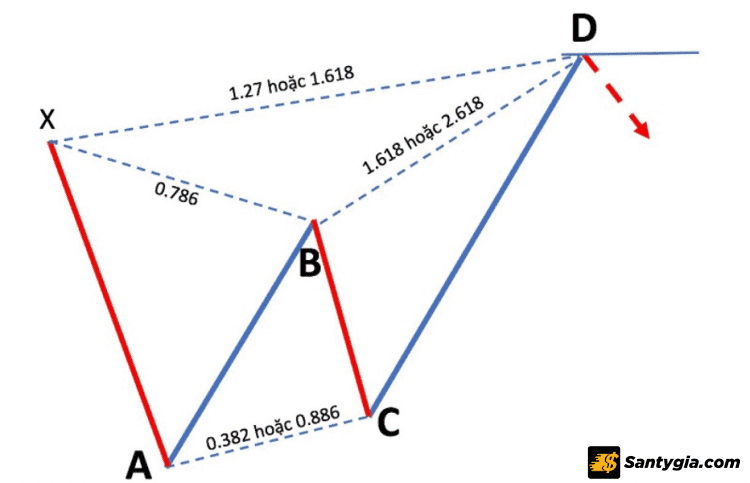 Bearish Butterfly có tên gọi khác là mô hình cánh bướm giảm giá
