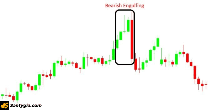 Bearish Engulfing là một nến kép xuất hiện ở cuối xu hướng tăng