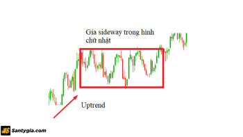 Mô hình chữ nhật là gì? Hướng dẫn cách giao dịch hiệu quả với mô hình chữ nhật