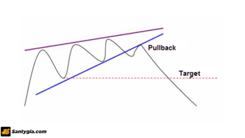 Mô hình giá cái Nêm là gì? Cách đầu tư hiệu quả với mô hình cái Nêm