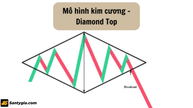 Mô hình kim cương là gì? Hướng dẫn cách sử dụng mô hình kim cương trong đầu tư