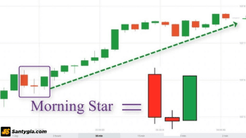 Nến sao mai là gì? Hướng dẫn cách giao dịch hiệu quả với mô hình sao mai