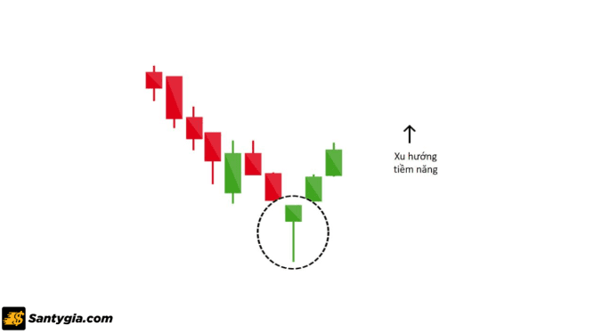 Tổng hợp các mô hình nến đảo chiều phổ biến dành cho các trader trong đầu tư