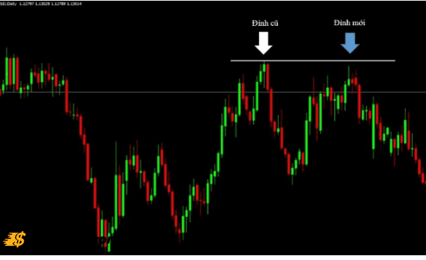 Bắt đỉnh đáy trong Forex