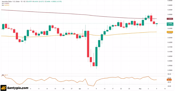Biểu đồ AUD/USD