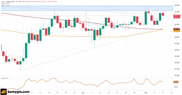 Biểu đồ EUR/JPY