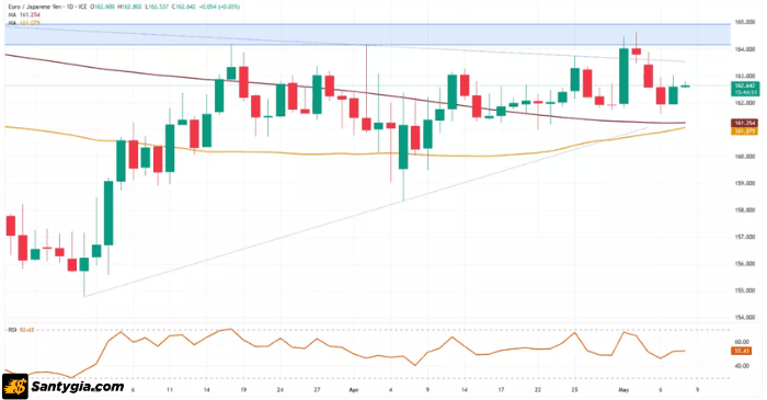 Biểu đồ EUR/JPY
