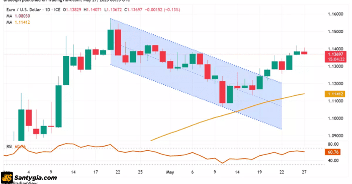 Biểu đồ EUR/USD