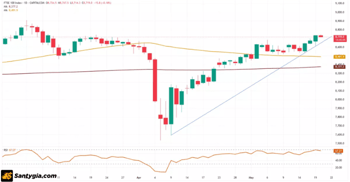 Biểu đồ FTSE 100