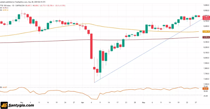 Biểu đồ FTSE 100