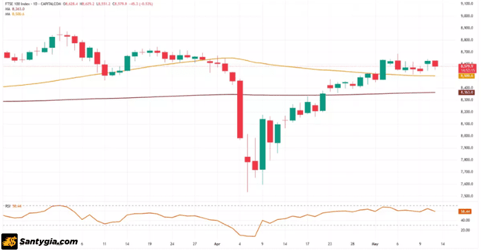 Biểu đồ FTSE 100