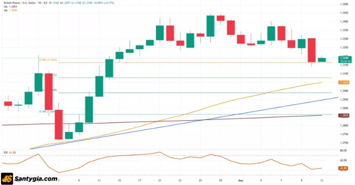 Biểu đồ GBP/USD