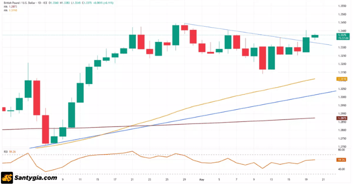 Biểu đồ GBP/USD