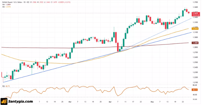Biểu đồ GBP/USD