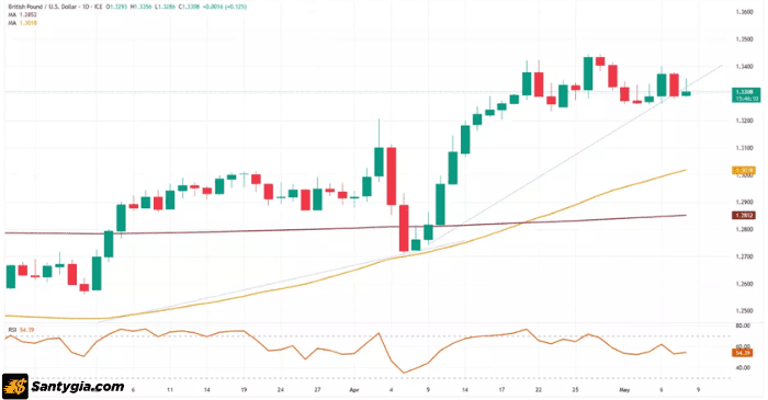 Biểu đồ GBP/USD