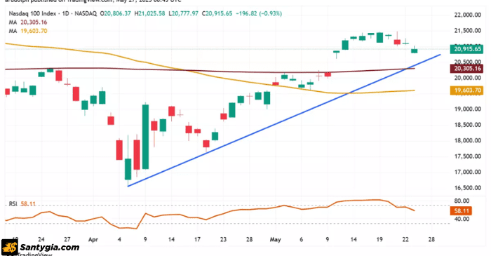 Biểu đồ Nasdaq 100