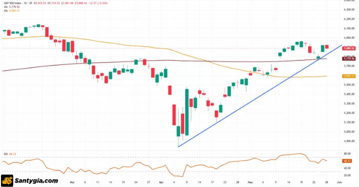 Biểu đồ S&P 500