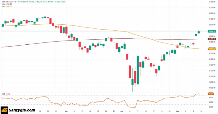 Biểu đồ S&P 500