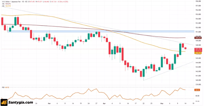 Biểu đồ USD/JPY