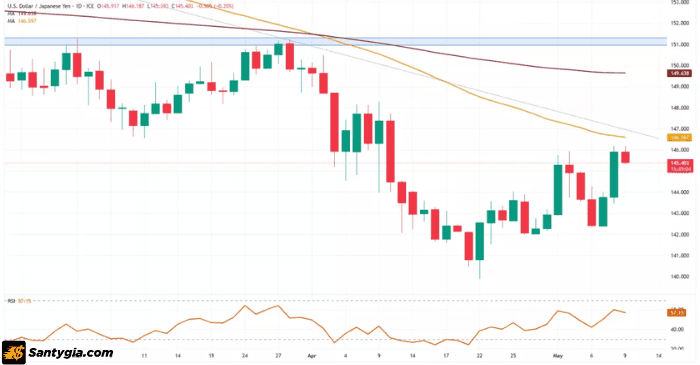 Biểu đồ USD/JPY