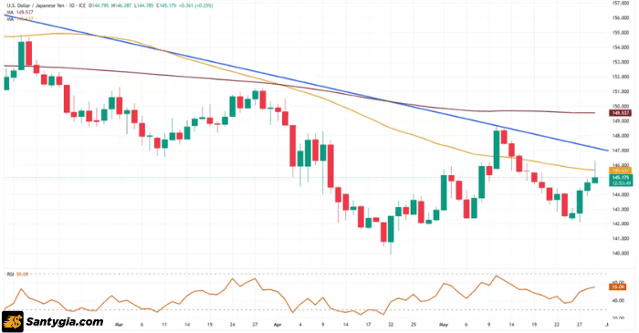 Biểu đồ USD/JPY