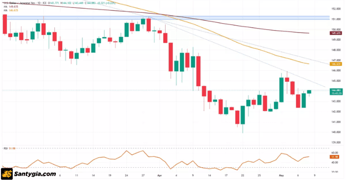 Biểu đồ USD/JPY