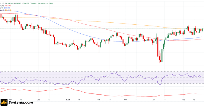 Biểu đồ hàng ngày AUD/USD
