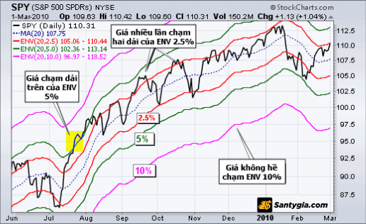 Biểu đồ minh họa chỉ số S&P 500 ETF