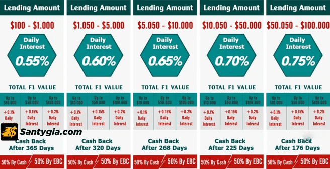 Các gói đầu tư cho vay của Ebc là gì?