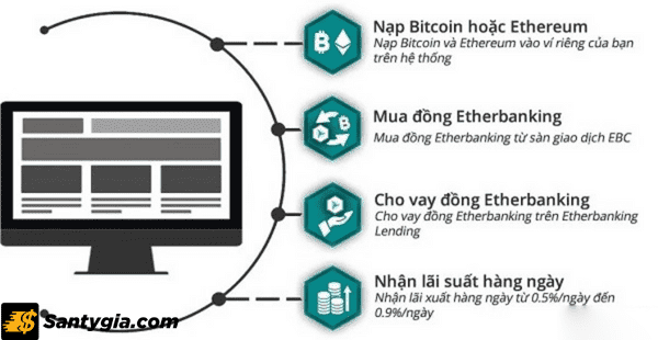 Cách thức hoạt động của Etherbanking là gì?
