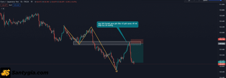 Cách vào lệnh Forex bằng lệnh Limit