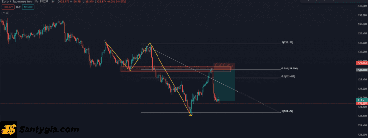 Cách xác định điểm vào lệnh Forex bằng yếu tố hợp lưu