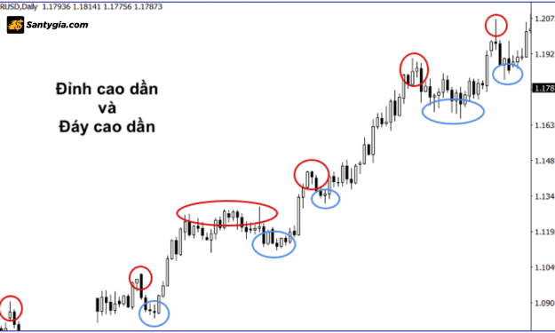 Cách xác định đỉnh đáy trong Forex chi tiết nhất