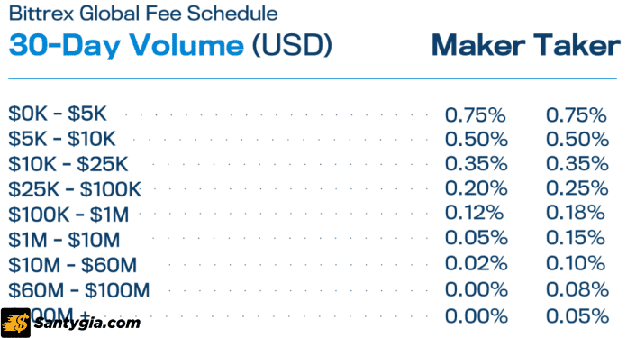 Chi phí giao dịch trên Bittrex