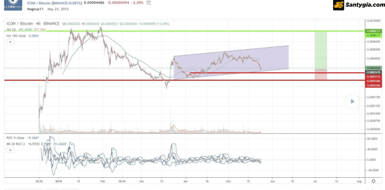 Chiến lược Position Trading với BTC