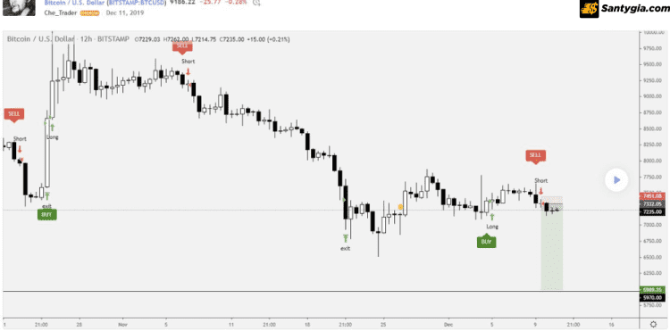 Chiến lược Swing Trading với BTC