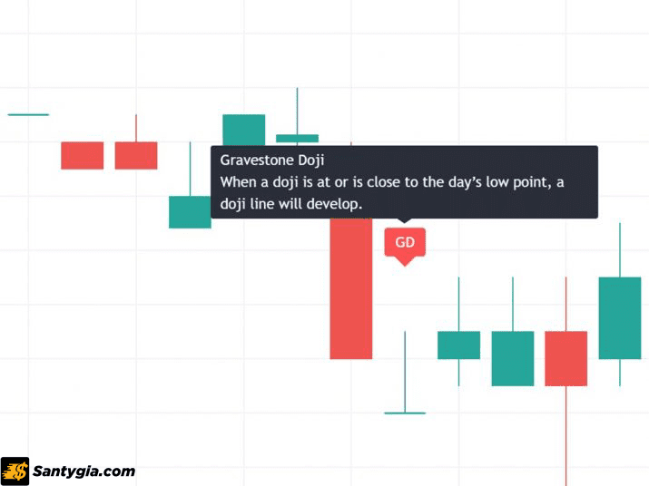 Đặc điểm nhận diện của nến Doji bia mộ