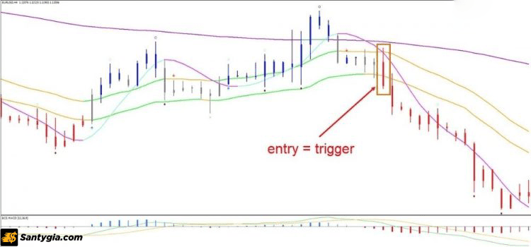 Đánh giá giao dịch khi vào lệnh - Entry là gì trong Forex
