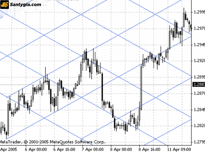 Gann Grid hay còn được gọi là các lưới Gann