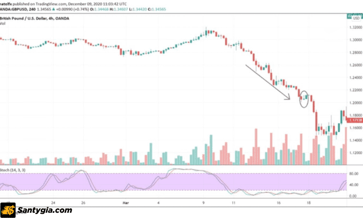 Giao dịch nến Doji bia mộ tại đáy xu hướng giảm