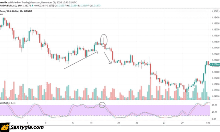 Giao dịch nến Doji bia mộ tại đỉnh xu hướng tăng