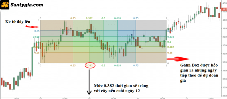 Nên vẽ những đường Gann Box từ đáy lên đến đỉnh nếu ngày đó tăng giá và bắt đầu vẽ từ đỉnh xuống đáy nếu là ngày giảm giá