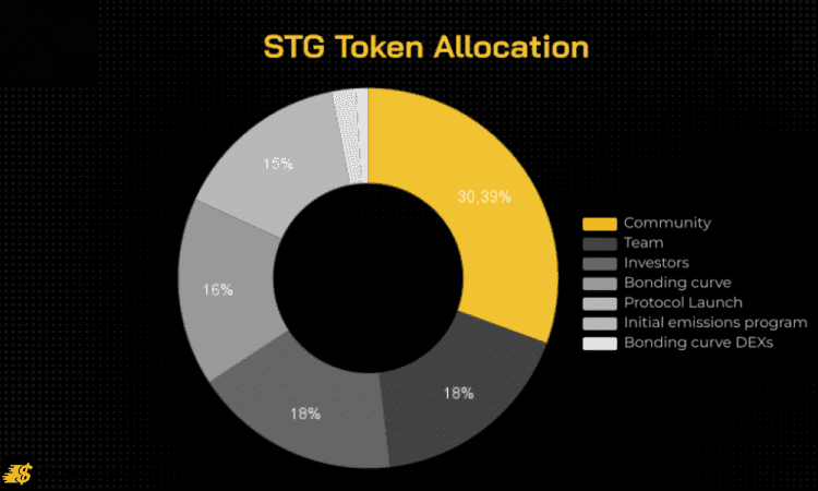 Phân bổ STG token