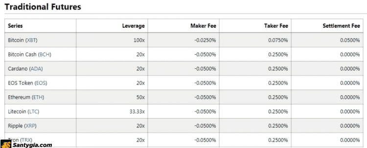 Phí hợp đồng tương lai của sàn BitMEX