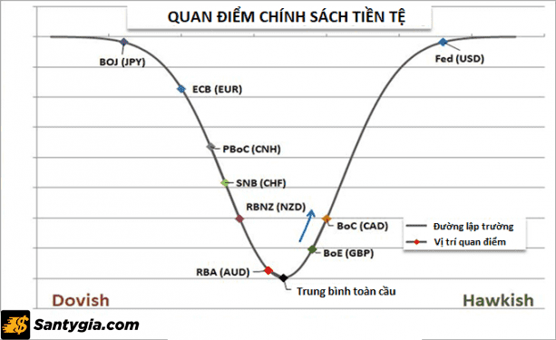 Quan điểm chính sách tiền tệ của các ngân hàng lớn