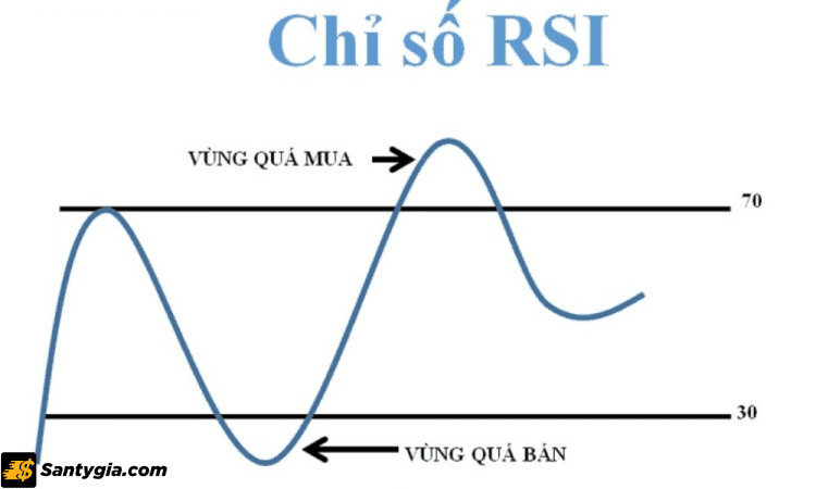 RSI là một chỉ báo sử dụng trong chiến lược theo xu hướng và đảo ngược xu hướng