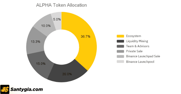 Sự phân bổ của Alpha coin