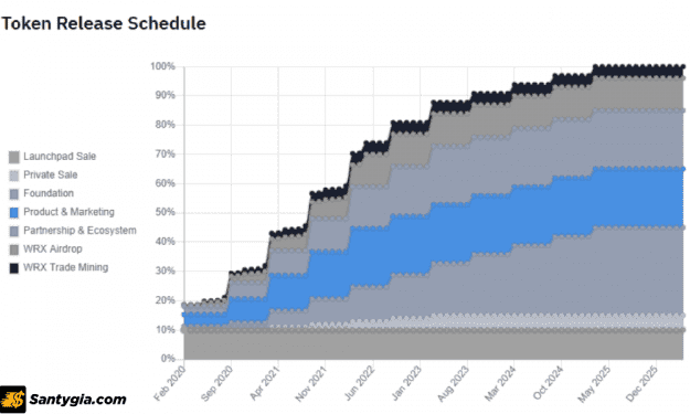 Token Release Schedule